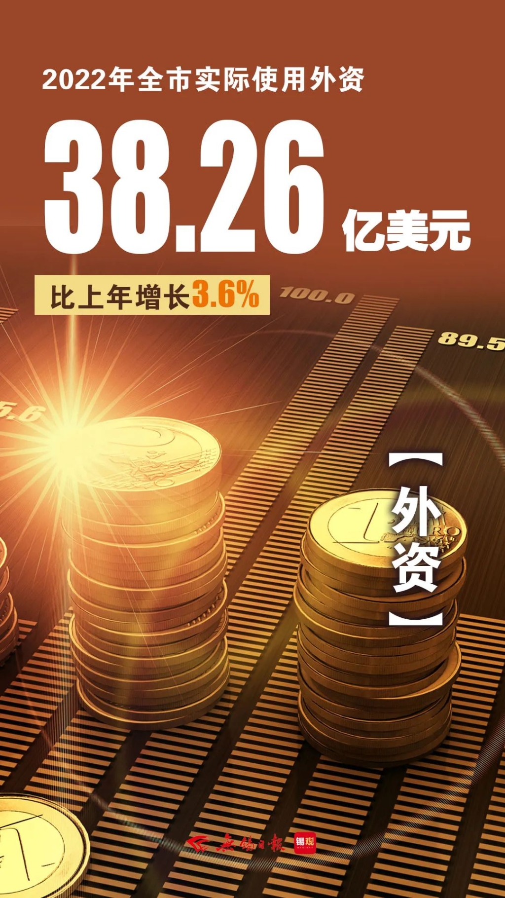 實際使用外資，增長3.6%